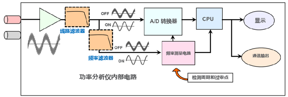 儀器分享——WT5000線路濾波器和頻率濾波器有什么區(qū)別？詳細講解來啦