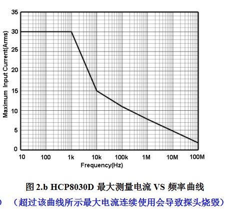 HCP8030D最大測量電流VS頻率曲線.jpg