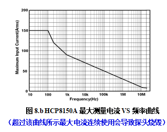 HCP8150A最大測量電流VS頻率曲線.png