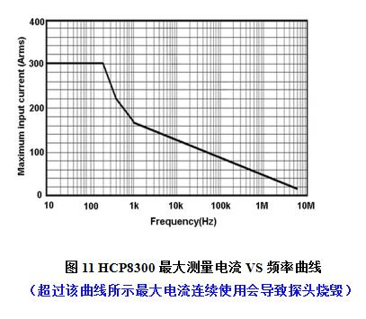 HCP8300最大測量電流VS頻率曲線.jpg