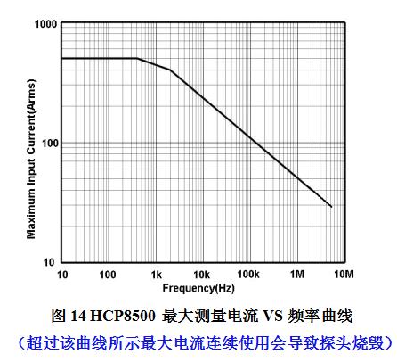 HCP8500最大測量電流VS頻率曲線.jpg