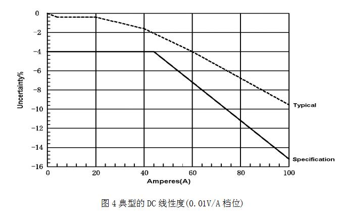 CJPL8100B典型的DC線性度.jpg