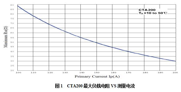 CTA200最大負(fù)載電阻VS測量電流.jpg
