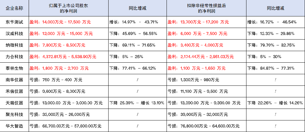 上市儀器企業(yè)2023年業(yè)績(jī)搶先看 10家企業(yè)公布業(yè)績(jī)預(yù)告