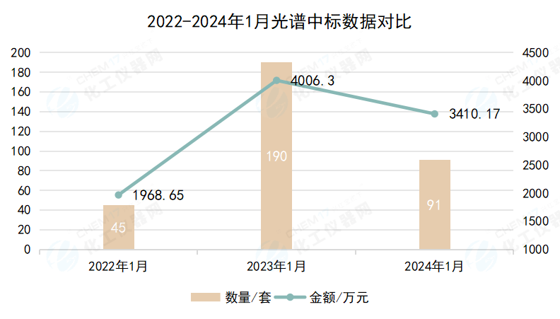 超3400萬(wàn)元 1月光譜儀中標(biāo)盤(pán)點(diǎn) 顯微拉曼大熱