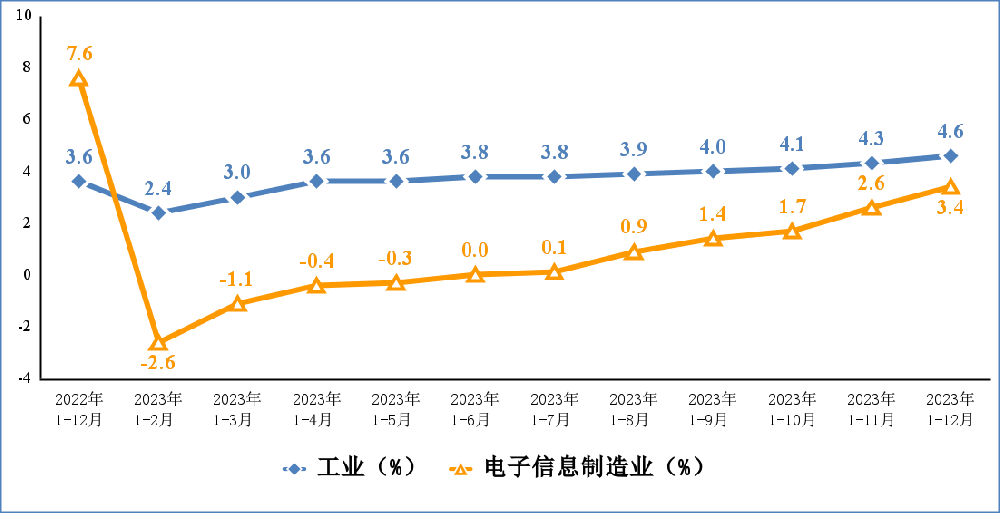 2023年，規(guī)模以上電子信息制造業(yè)增加值同比增長(zhǎng)3.4%